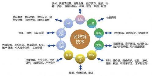 區(qū)塊鏈助力民生與企業(yè) 數(shù)字文化創(chuàng)意服務(wù)的應(yīng)用新范式
